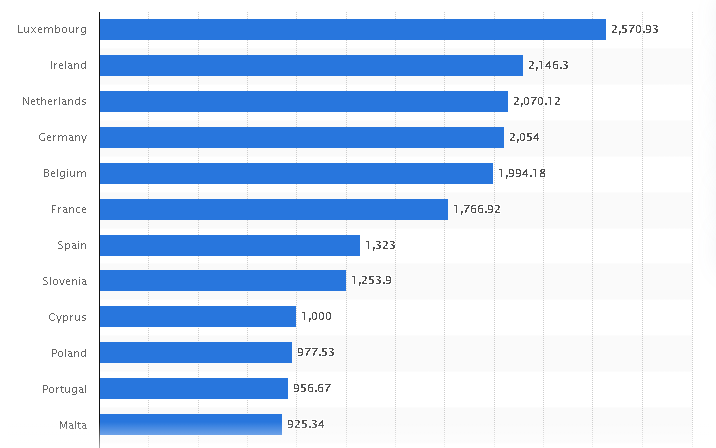 Salario minimo mensual en los principales paises de Europa