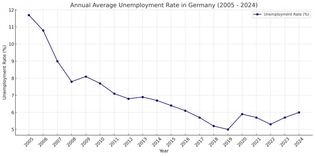 Tasa Media Anual De Desempleo En Alemania