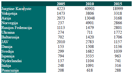 Lentelė. Emigrantai, deklaravę išvykimą, pagal būsimą gyvenamąją vietą/valstybę 2005, 2010 ir 2015 (Šaltinis: Lietuvos statistikos departamentas)
