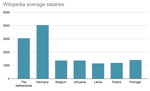 Wikipedia Vidutiniai Atlyginimai