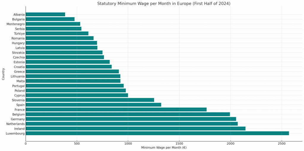 Legalna Minimalna Miesięczna Pensja W Europie