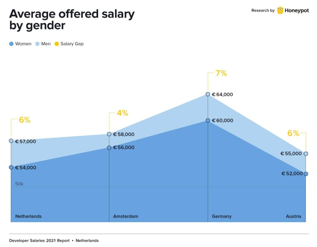 salario medio na holanda