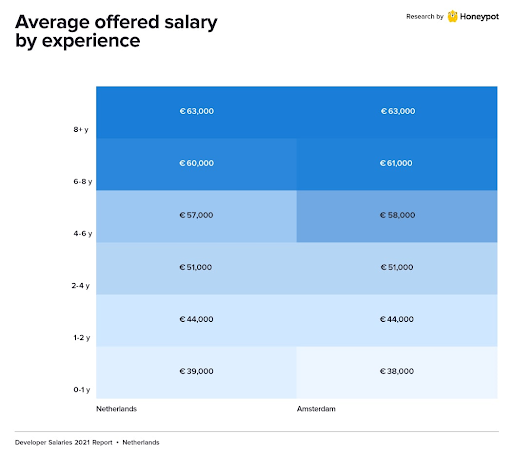 salariul mediu în Olanda