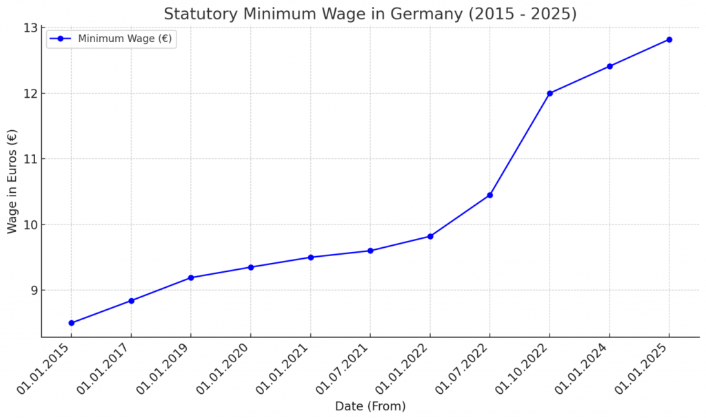 salariul minim în germania