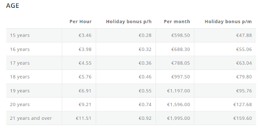 netherlands average salary