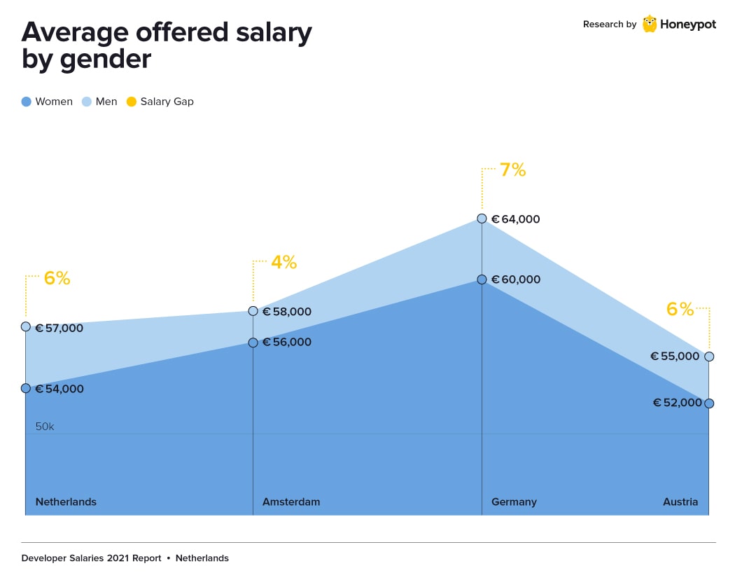 average salary in the netherlands